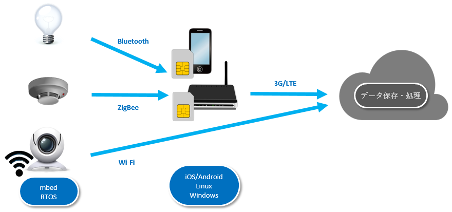 Internet of Things