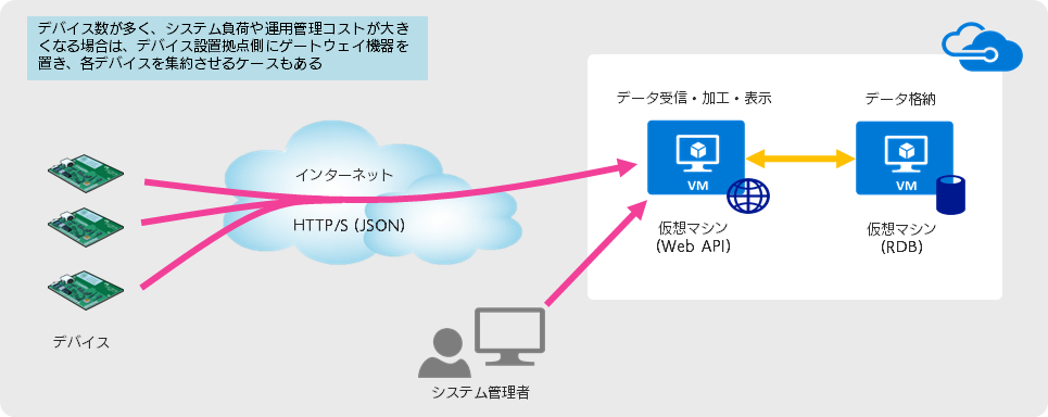 デバイス側で取得したデータを「とりあえずクラウドに集めたい」場合