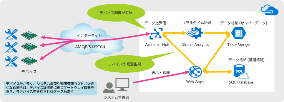 各種のデバイス制御を実現