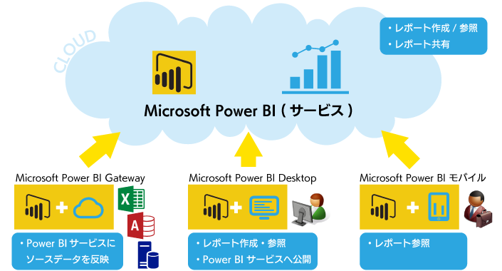 Power BI サービス