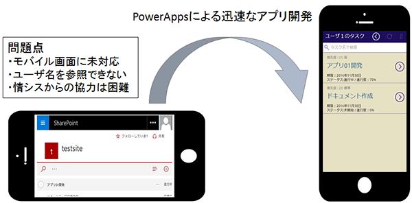 PowerApps による迅速なアプリ開発