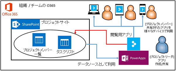 組織 / チームの O365