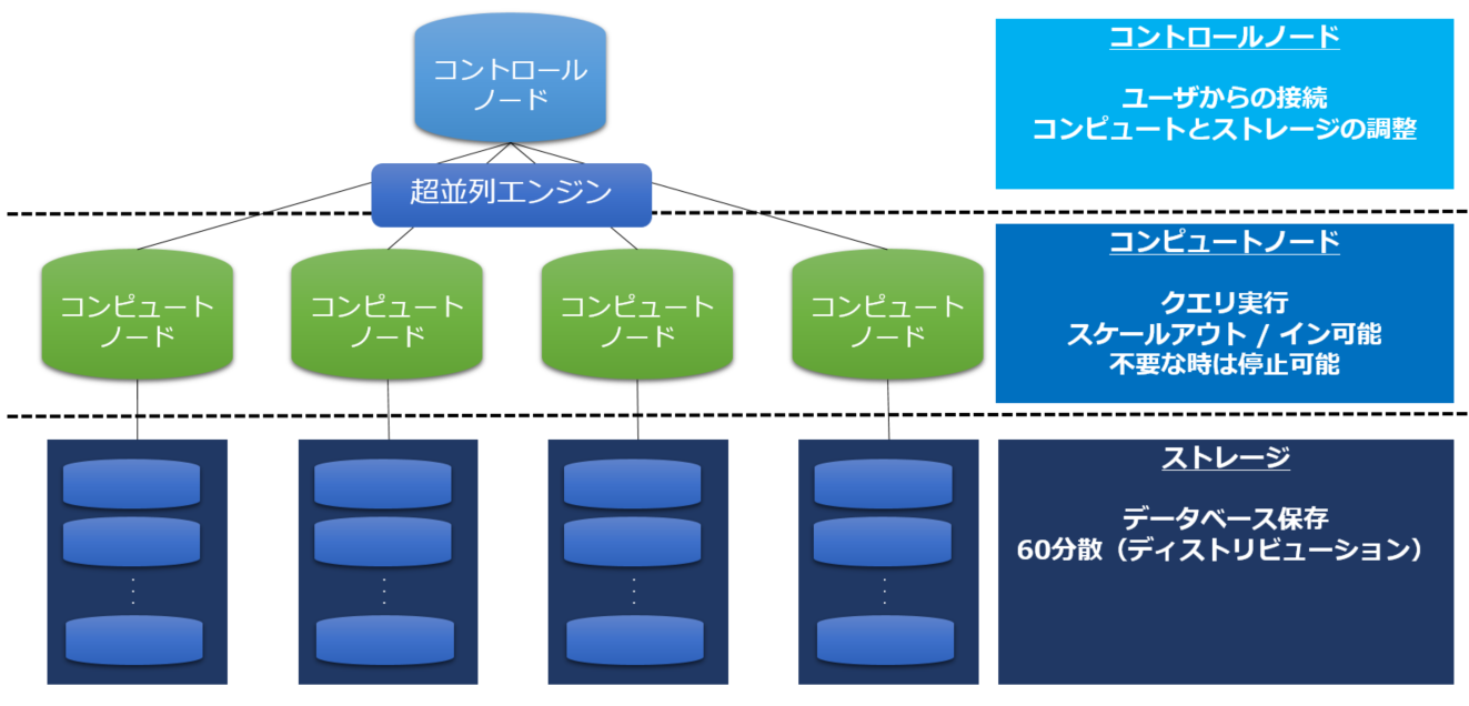 Azure SQL Data Warehouse