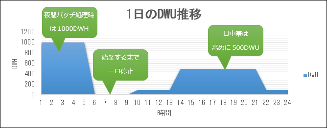 1日のDWU推移