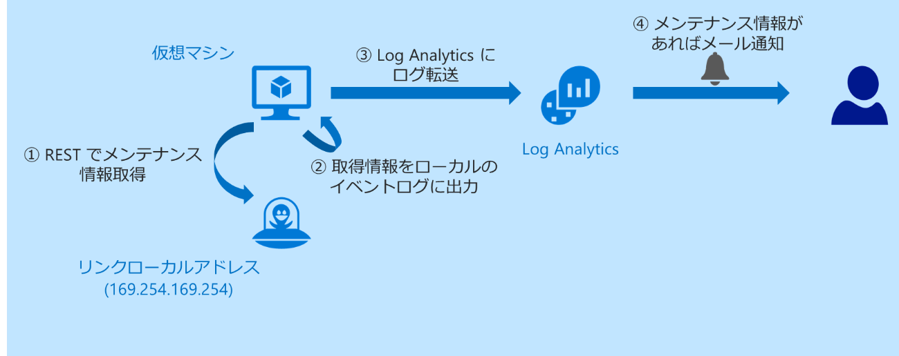 通知の仕組み