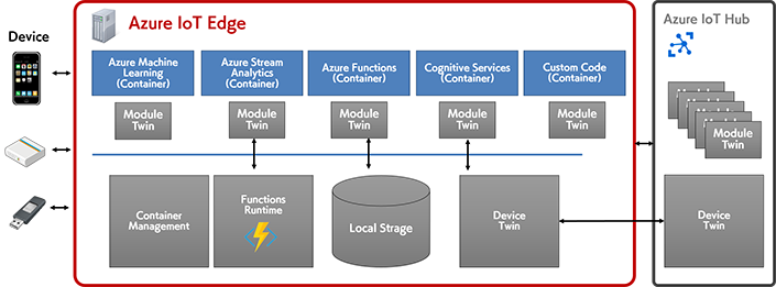 Azure IoT Edge