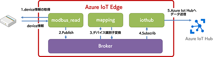 Azure IoT Edge