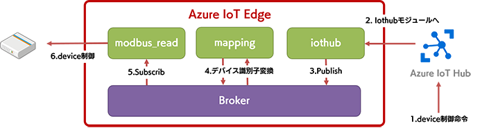 Cloud to Device（C2D）