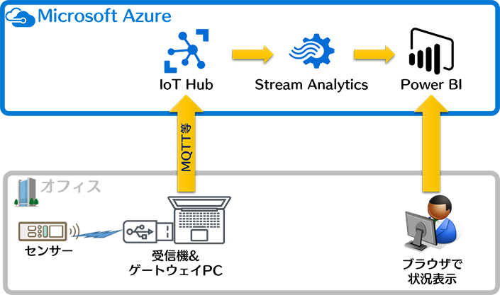 Azure 構成を考える