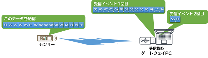 センサーから信号受信時にシリアルポート受信イベントが複数回発火することがある