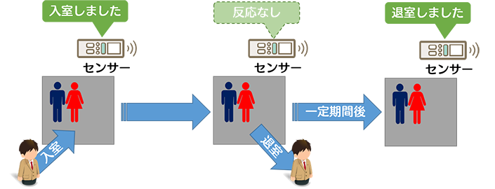 人感センサーは退室を即時検知できない