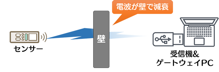 センサーからの信号が受信機まで届かない