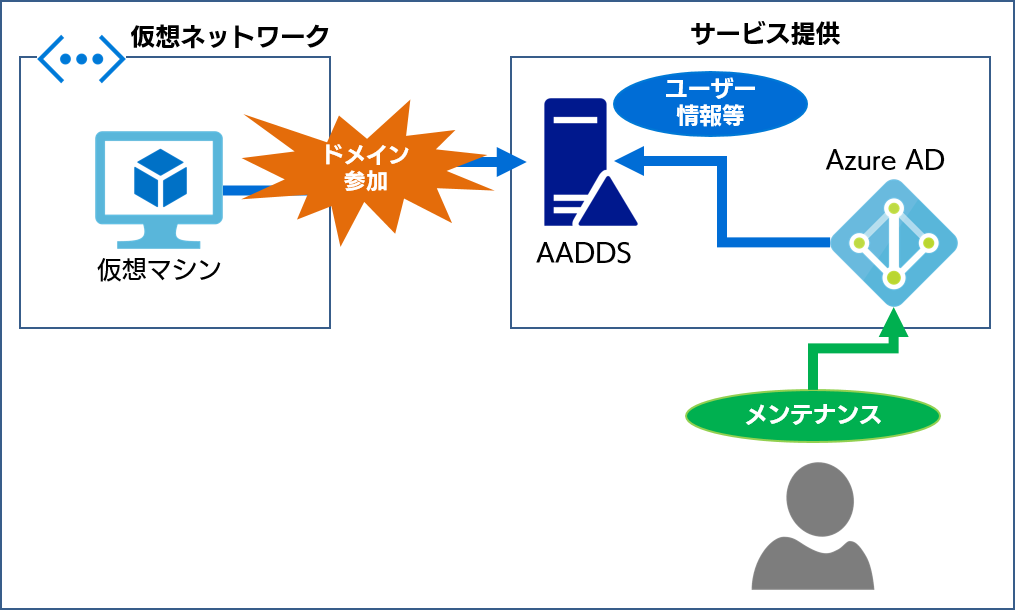 Azure 上で完結する WSAD 代替