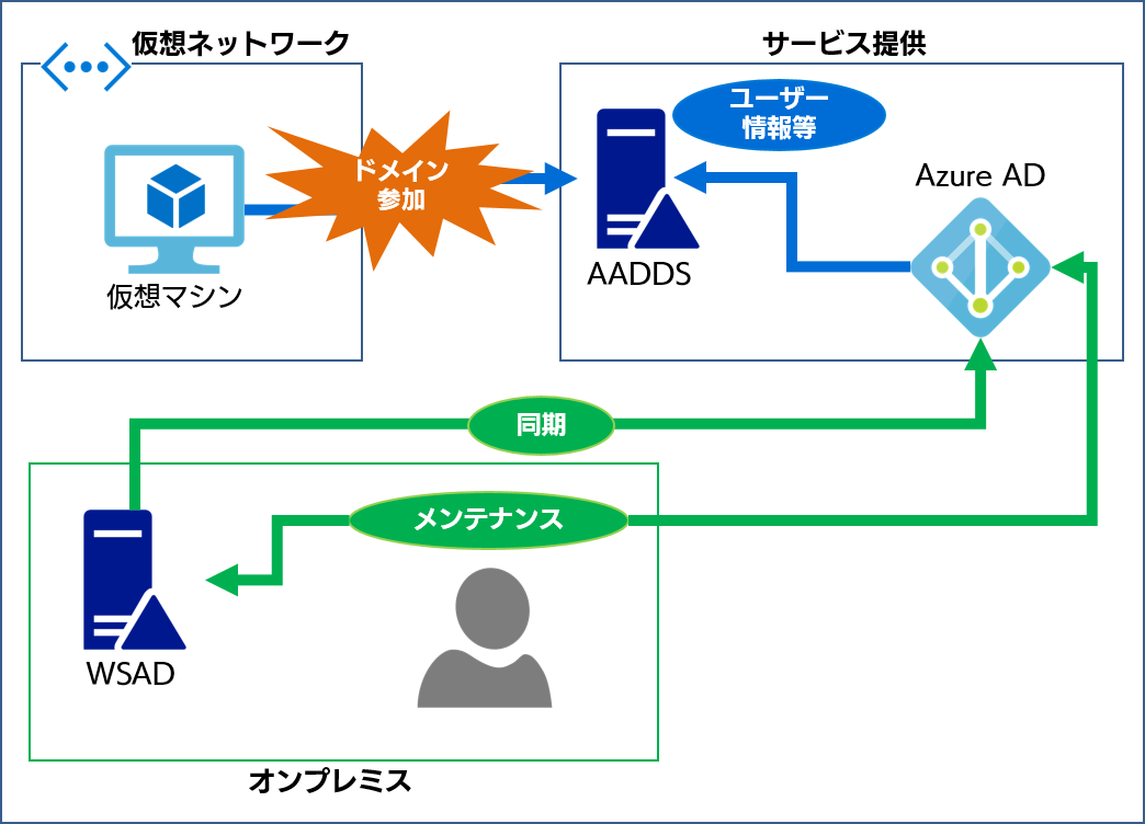 シナリオ 1 + WSAD 連携