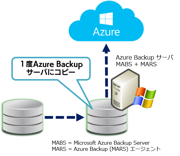 Azure Backup