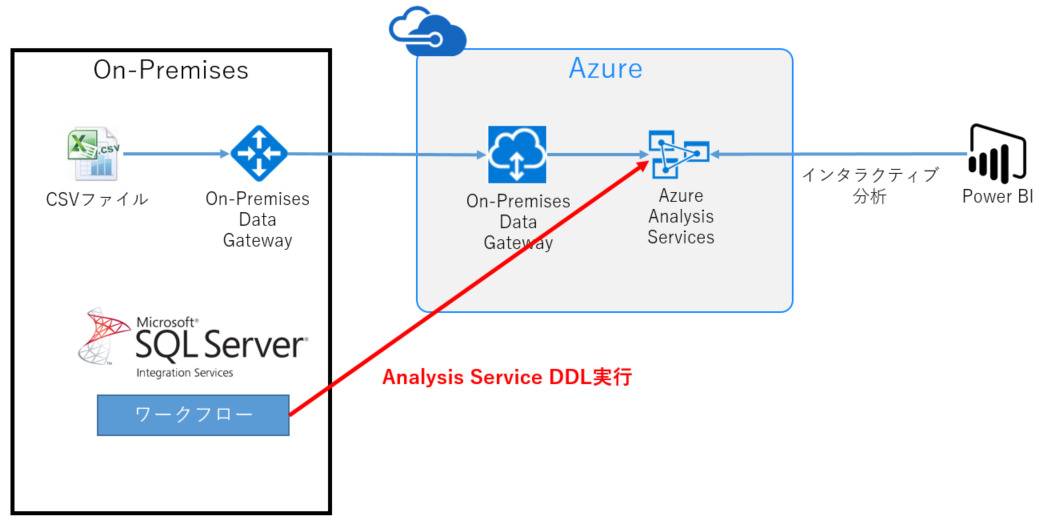 SSIS のワークフロー