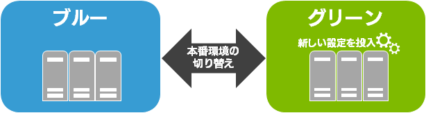 ブルーグリーンデプロイメント