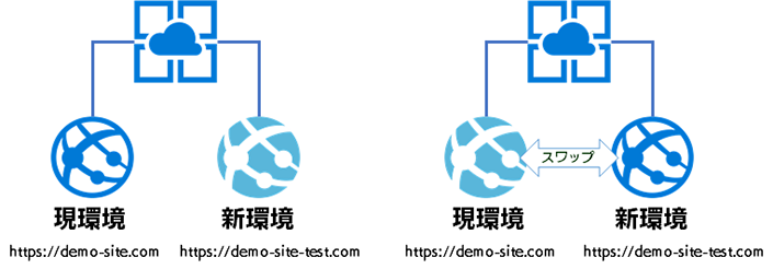 Web サイトのコンテンツと構成をデプロイスロット間でスワップ