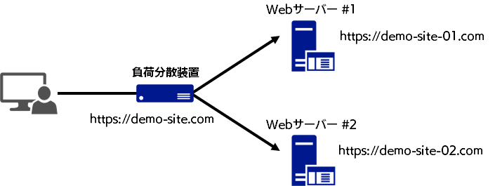 通常のシンプルな Web サーバーの構成