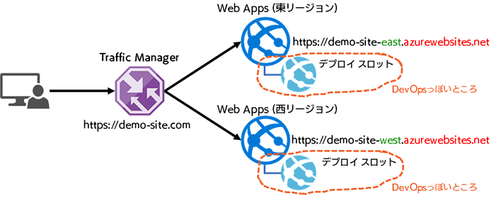 Azure ならこういった構成