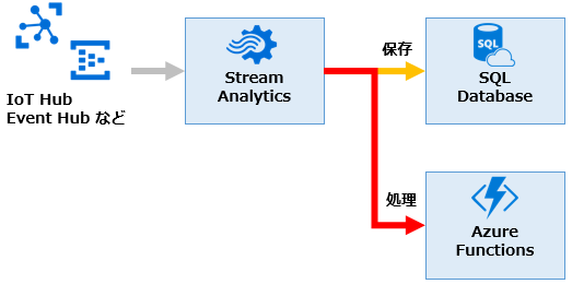 より遅延の少ない高速なデータ処理が行うことが可能