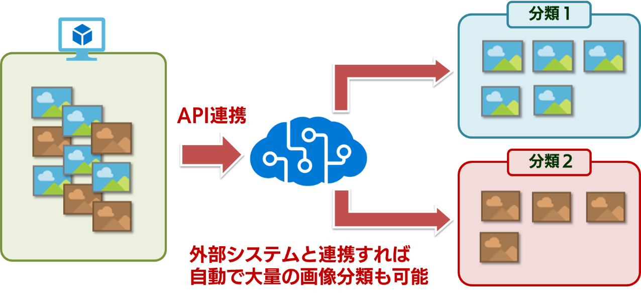 API を使った外部システムとの連携