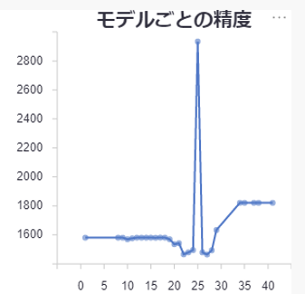 モデル学習の実行履歴確認イメージ