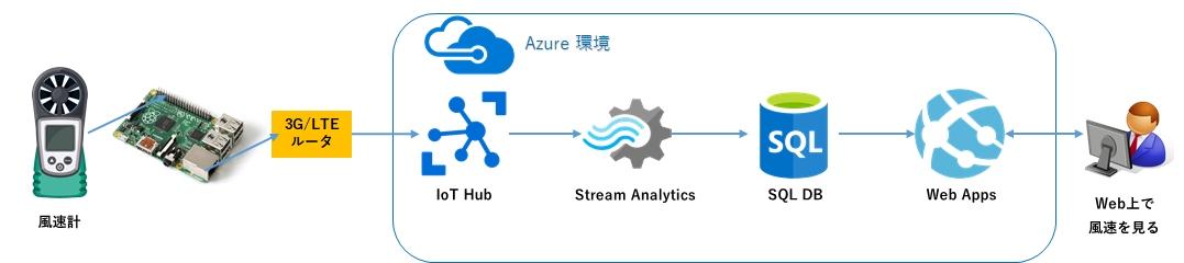 Azure の構成とその役割