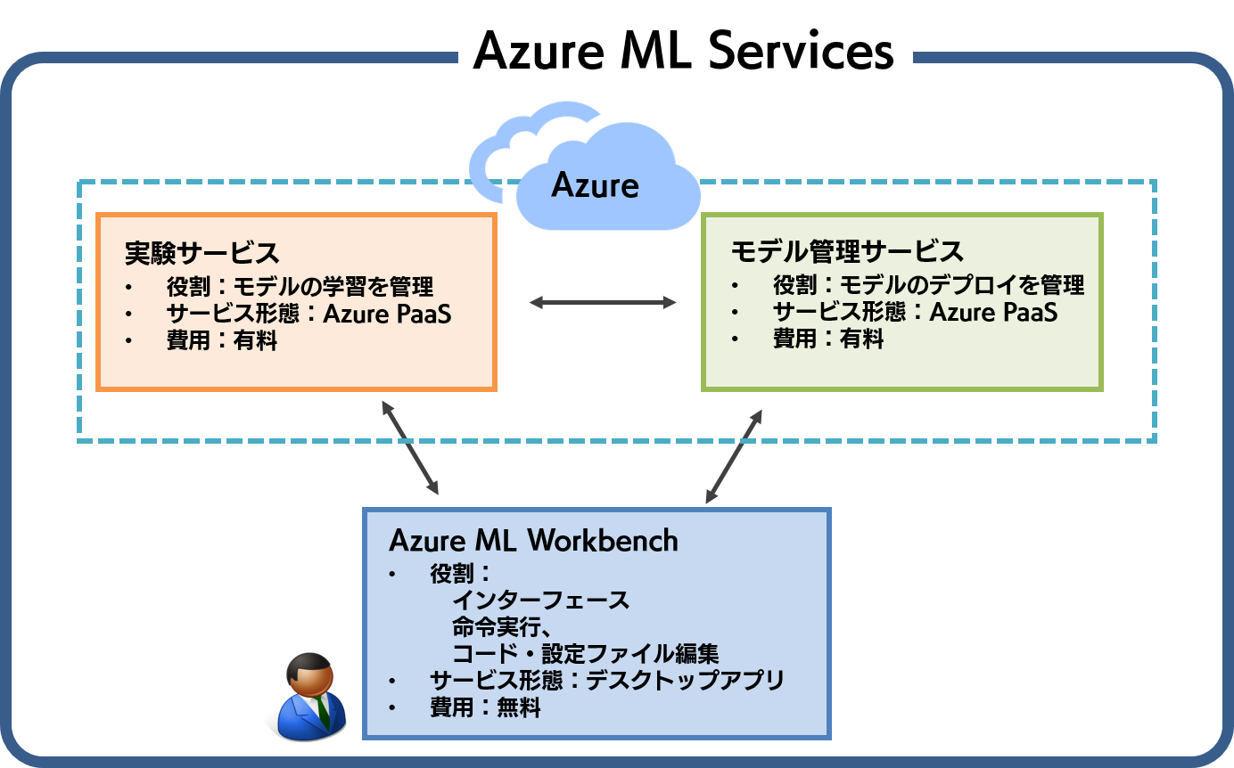 Azure ML Services