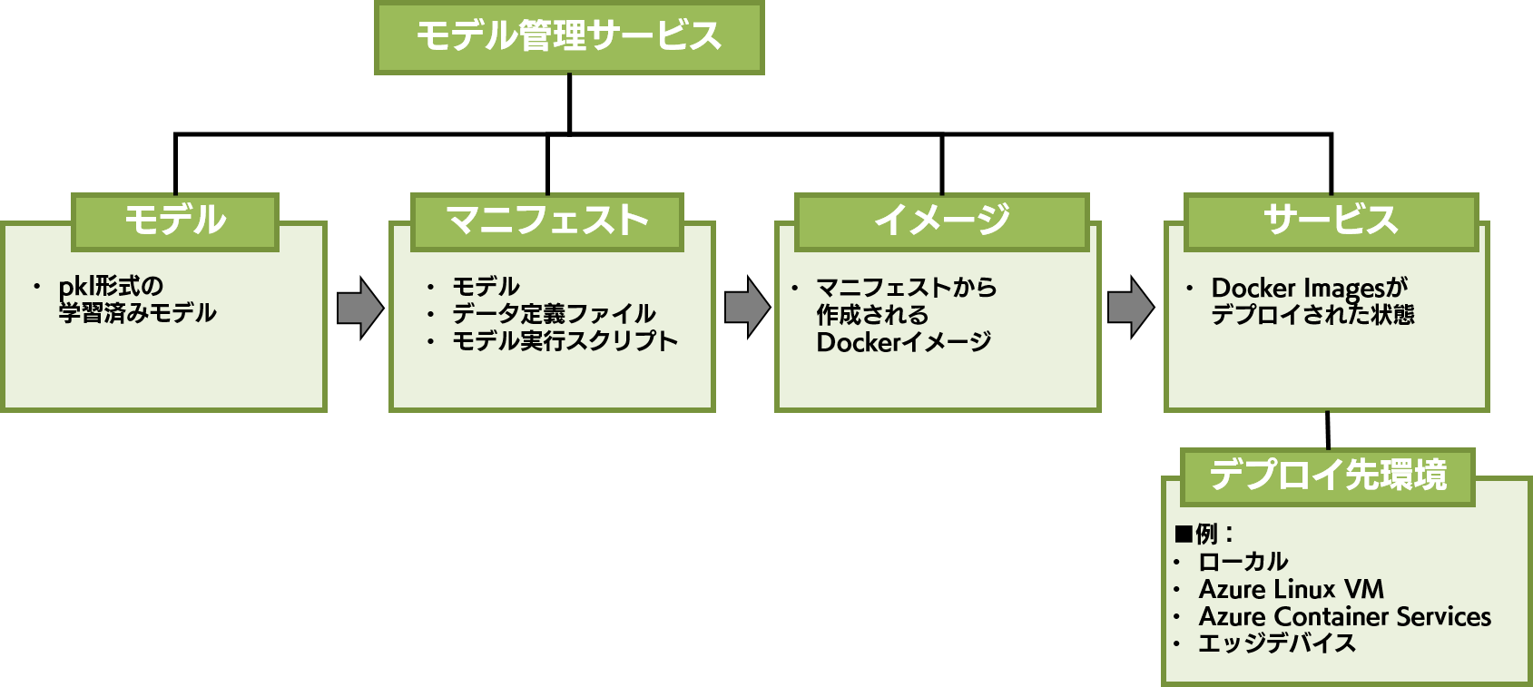 モデル管理サービスの構成