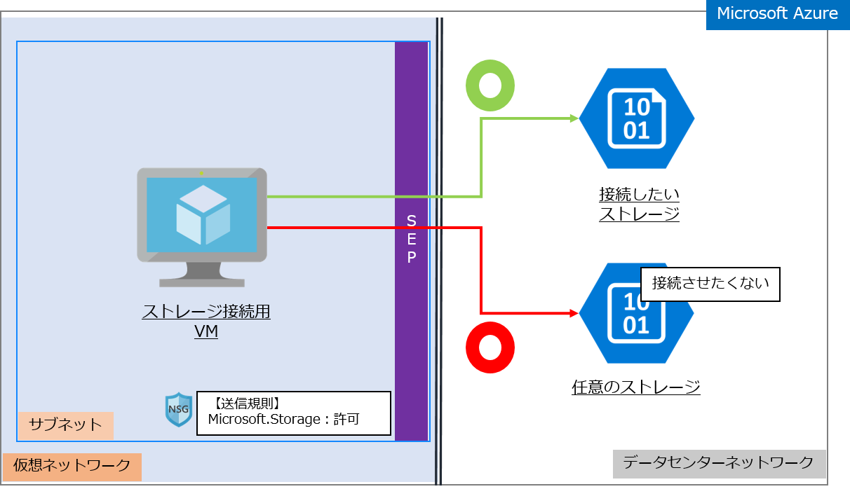 任意のストレージアカウントであればどこでも接続できてしまう