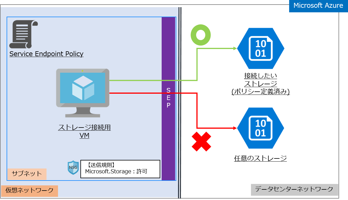 サービスエンドポイントポリシーを使用すると