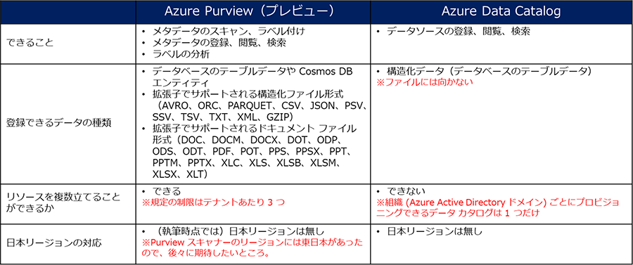 Azure Purview と Azure Data Catalog の比較