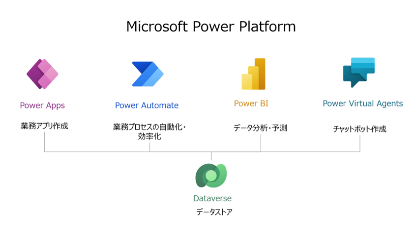 Power Platform の全体像