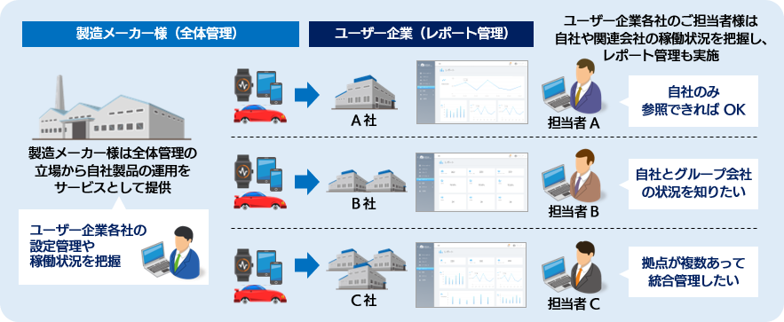 顧客企業管理によるユーザーごとの情報管理