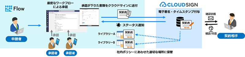 クラウドサインと Microsoft Teams、連携のメリットとは?