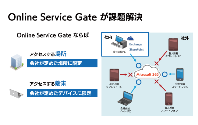 Online Service Gate の仕組み