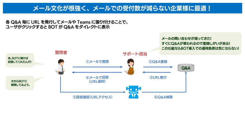 Knowledge Botの運用フローと利便な点