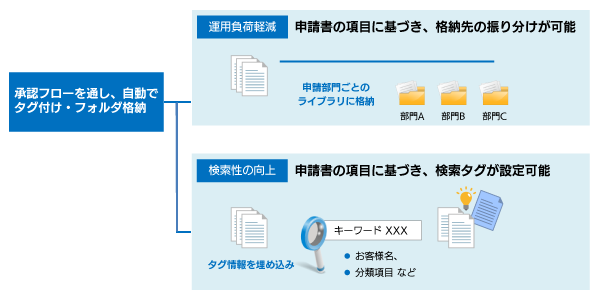 2022年1月更改の『電子帳簿保存法』に伴い、社内ワークフローに求められる内容とは？