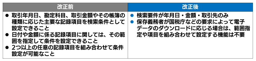 電子帳票保存法改正前と後の違い
