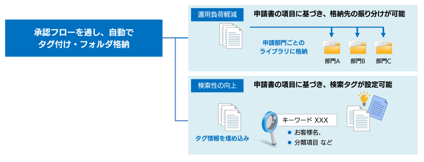 Flowの分祖管理機能