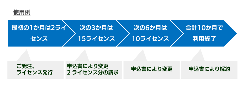 Cloud One Workload Security ライセンス契約例