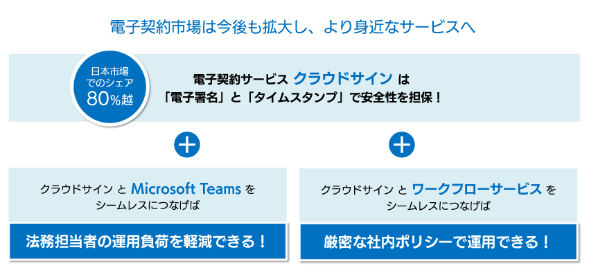 クラウドサインの利便点