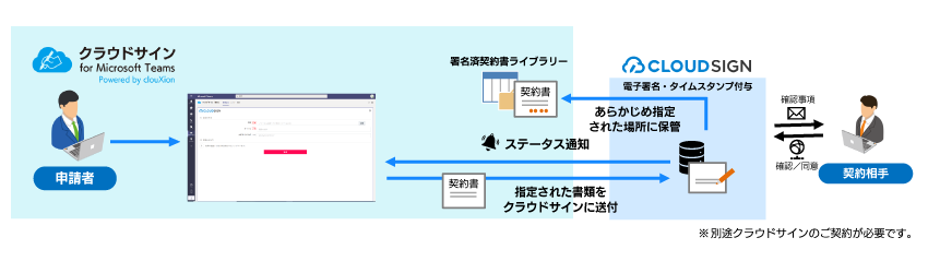 クラウドサイン for Microsoft Teams フロー