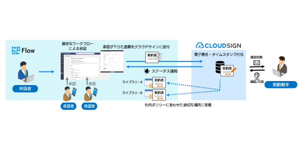 クラウドサインとワークフローとの連携で得られるメリットとは？