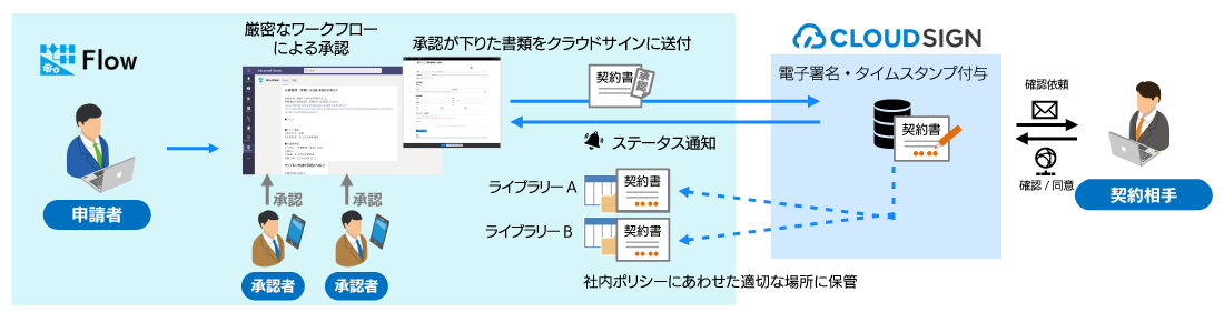 クラウドサインとFlowの連携フロー