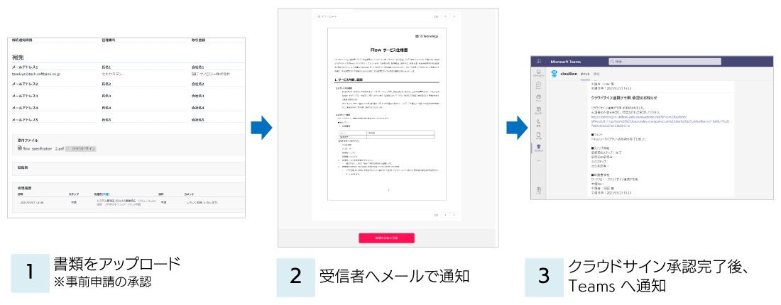 クラウドサインとFlowの連携操作画面