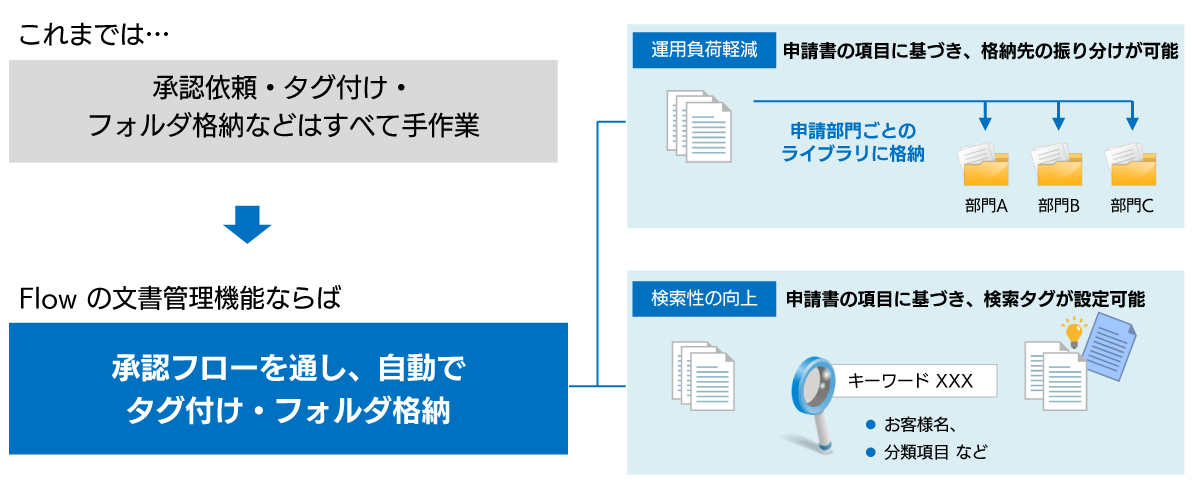 Flow文書管理のメリット