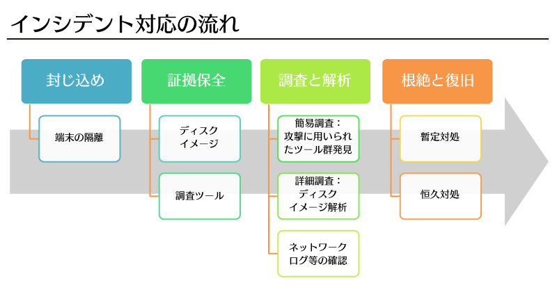 インシデントの流れ