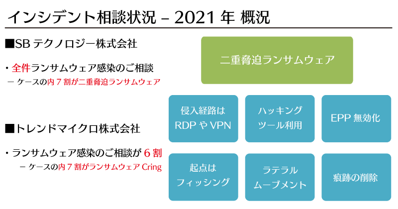 インシデントの相談状況